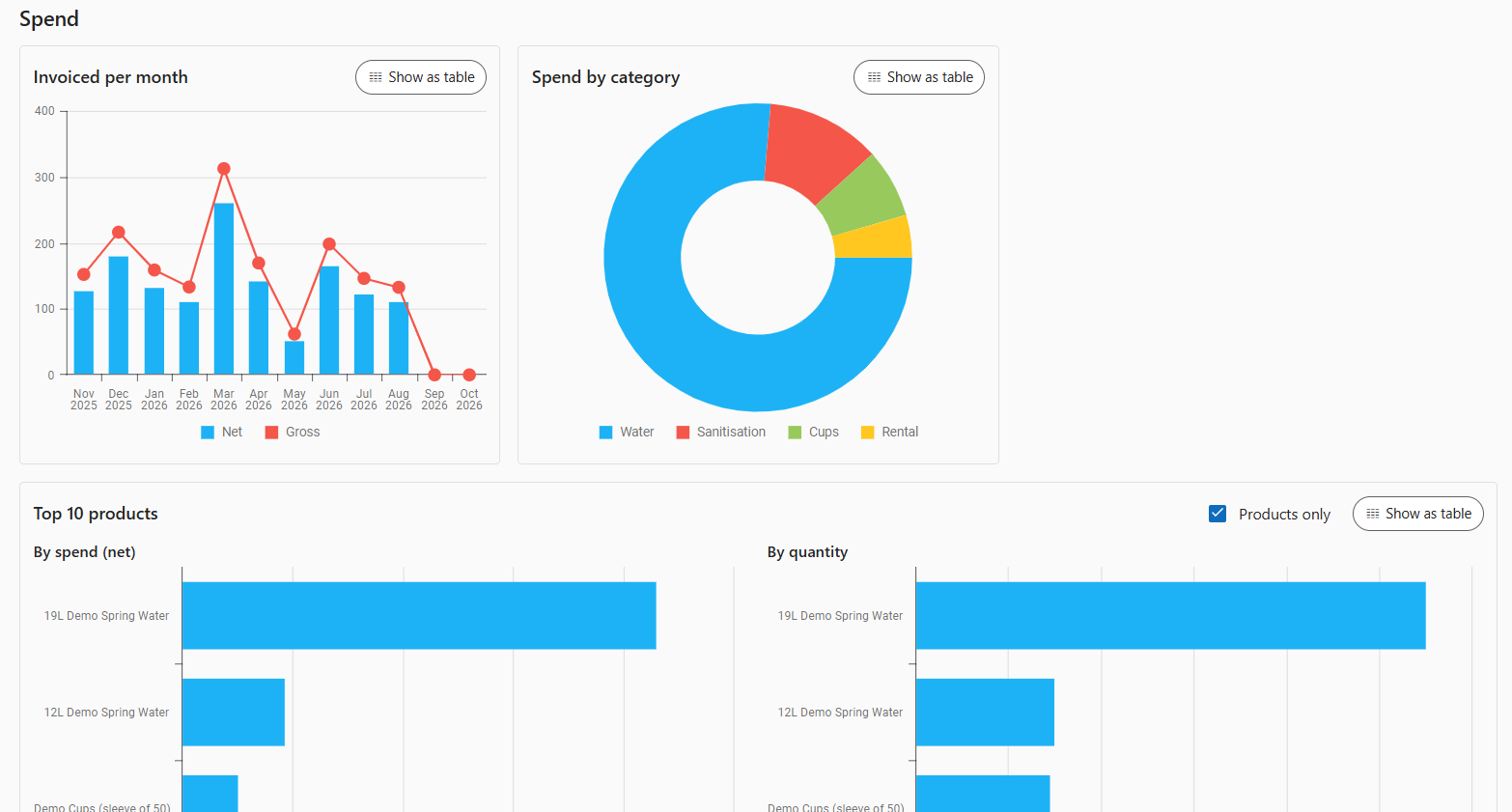 Client Portal usage and spend charts